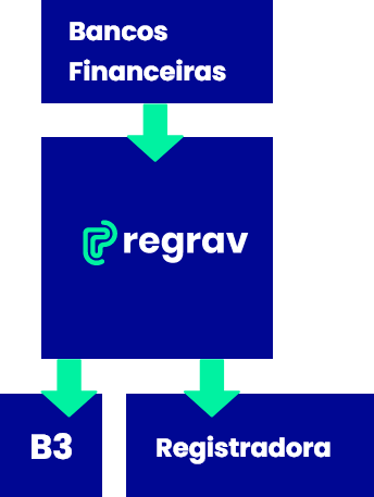 COM REGRAV | Mais integração, transparência, Garantia, liberdade e conciliação de contas