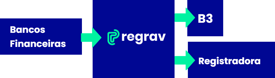 COM REGRAV | Mais integração, transparência, Garantia, liberdade e conciliação de contas