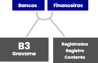 Grandes instituições financeiras e bancos trabalham com o Regrav: 60% do fluxo do mercado passa pelo Regrav